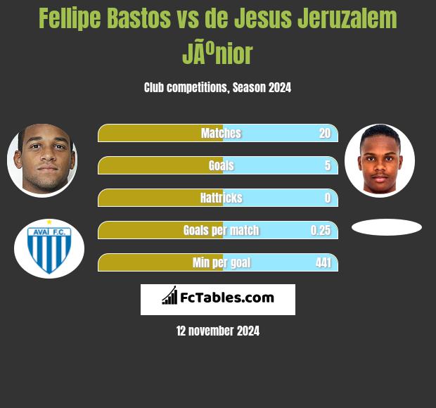 Fellipe Bastos vs de Jesus Jeruzalem JÃºnior h2h player stats