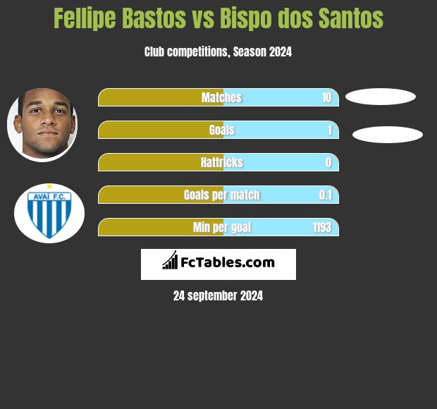 Fellipe Bastos vs Bispo dos Santos h2h player stats