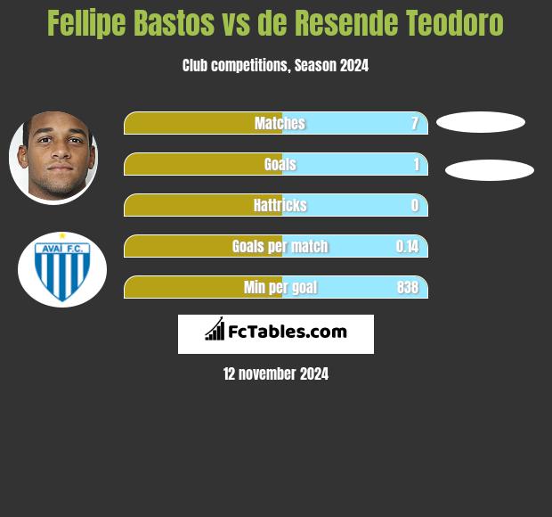 Fellipe Bastos vs de Resende Teodoro h2h player stats