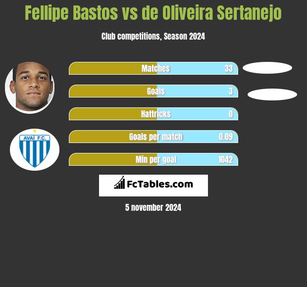 Fellipe Bastos vs de Oliveira Sertanejo h2h player stats