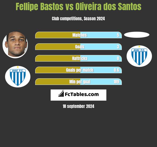 Fellipe Bastos vs Oliveira dos Santos h2h player stats