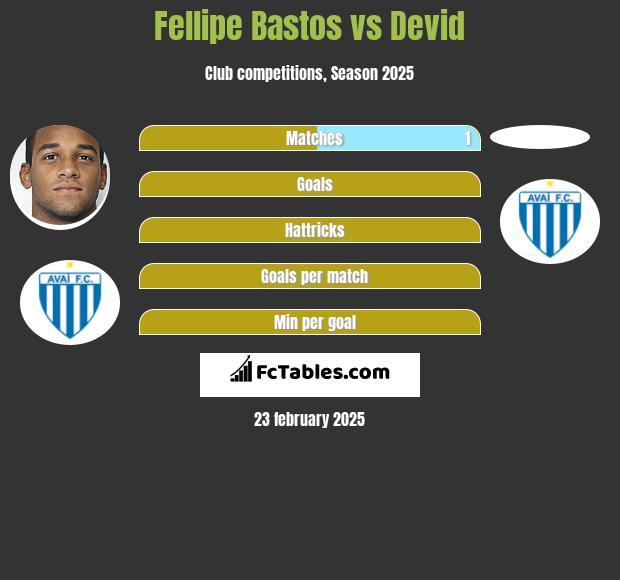 Fellipe Bastos vs Devid h2h player stats