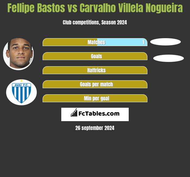 Fellipe Bastos vs Carvalho Villela Nogueira h2h player stats