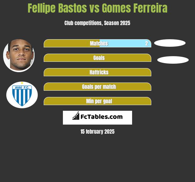 Fellipe Bastos vs Gomes Ferreira h2h player stats