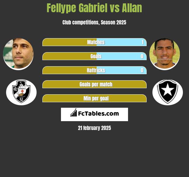 Fellype Gabriel vs Allan h2h player stats