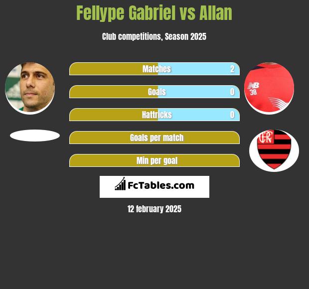 Fellype Gabriel vs Allan h2h player stats