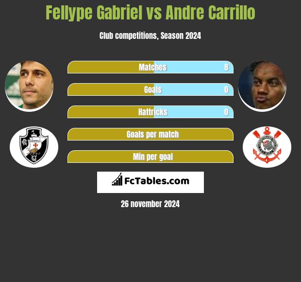 Fellype Gabriel vs Andre Carrillo h2h player stats