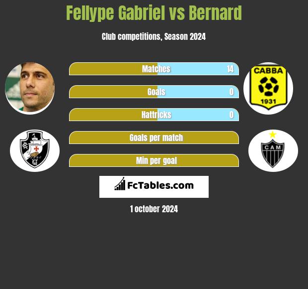 Fellype Gabriel vs Bernard h2h player stats