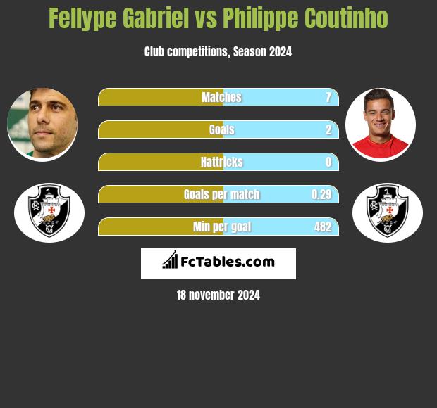 Fellype Gabriel vs Philippe Coutinho h2h player stats