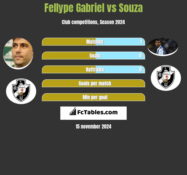 Fellype Gabriel vs Souza h2h player stats