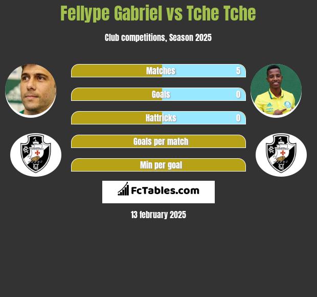 Fellype Gabriel vs Tche Tche h2h player stats