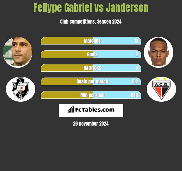 Fellype Gabriel vs Janderson h2h player stats