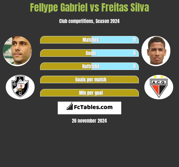 Fellype Gabriel vs Freitas Silva h2h player stats