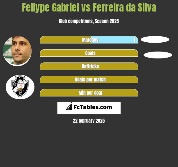 Fellype Gabriel vs Ferreira da Silva h2h player stats