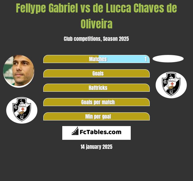 Fellype Gabriel vs de Lucca Chaves de Oliveira h2h player stats