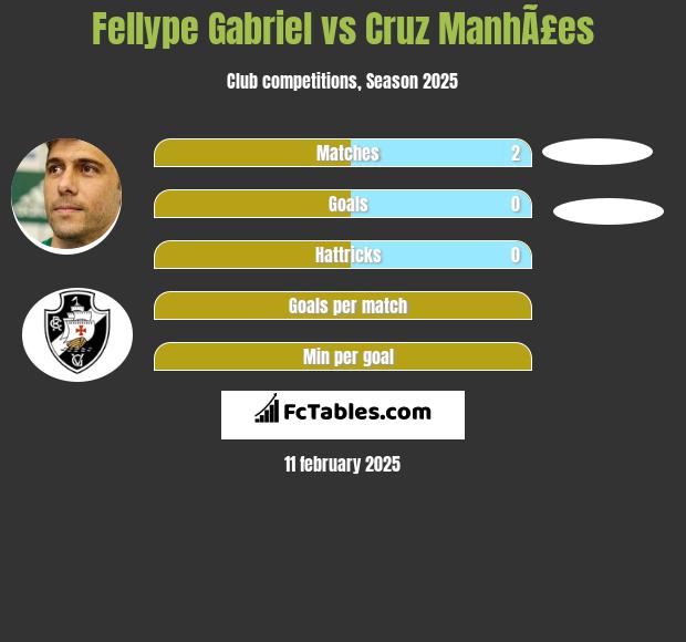 Fellype Gabriel vs Cruz ManhÃ£es h2h player stats