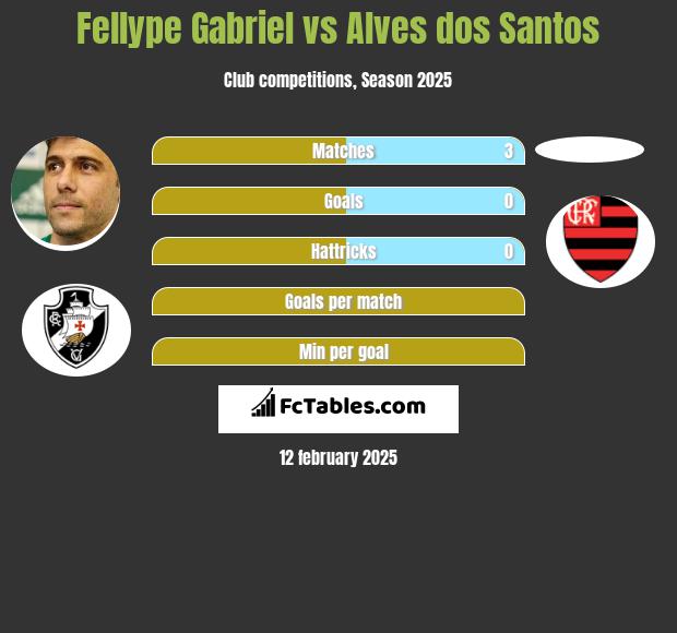 Fellype Gabriel vs Alves dos Santos h2h player stats