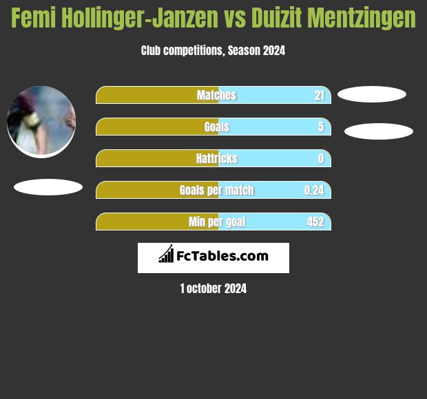 Femi Hollinger-Janzen vs Duizit Mentzingen h2h player stats