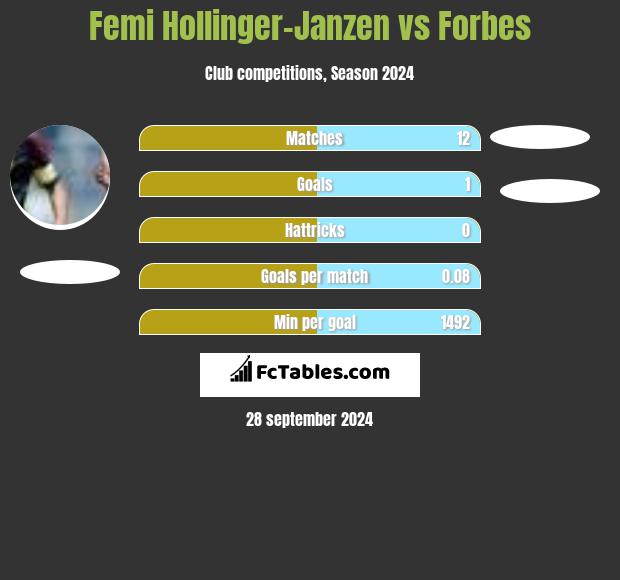 Femi Hollinger-Janzen vs Forbes h2h player stats