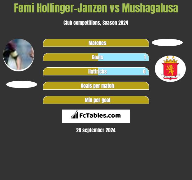 Femi Hollinger-Janzen vs Mushagalusa h2h player stats