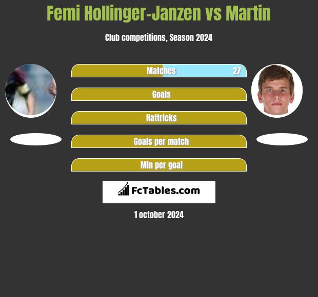 Femi Hollinger-Janzen vs Martin h2h player stats