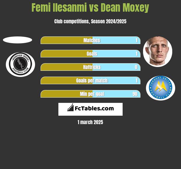 Femi Ilesanmi vs Dean Moxey h2h player stats