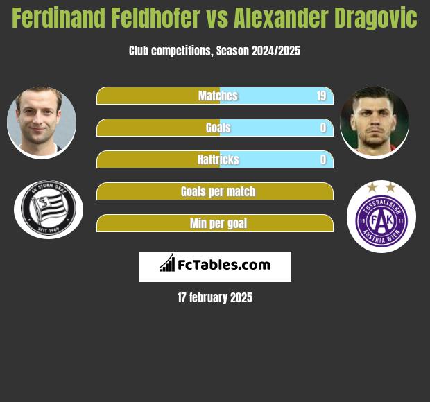 Ferdinand Feldhofer vs Alexander Dragović h2h player stats