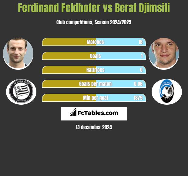 Ferdinand Feldhofer vs Berat Djimsiti h2h player stats