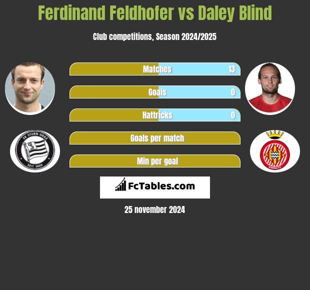 Ferdinand Feldhofer vs Daley Blind h2h player stats