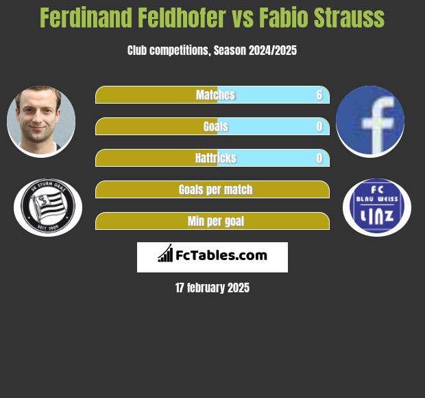 Ferdinand Feldhofer vs Fabio Strauss h2h player stats