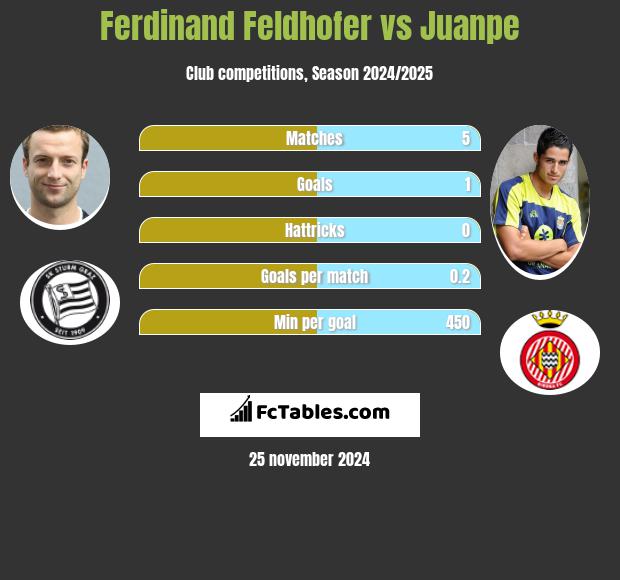 Ferdinand Feldhofer vs Juanpe h2h player stats