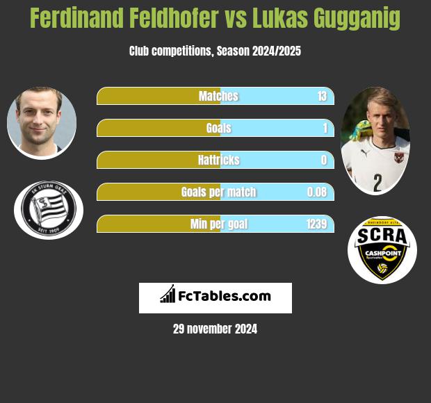 Ferdinand Feldhofer vs Lukas Gugganig h2h player stats