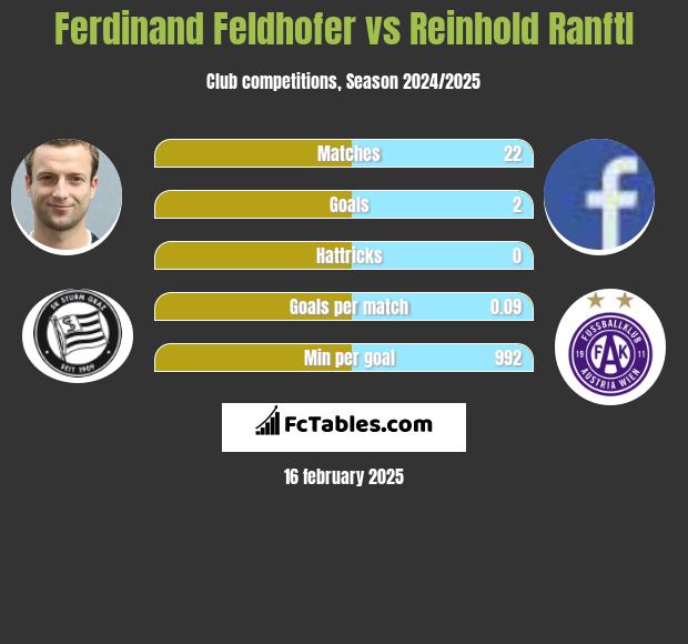 Ferdinand Feldhofer vs Reinhold Ranftl h2h player stats