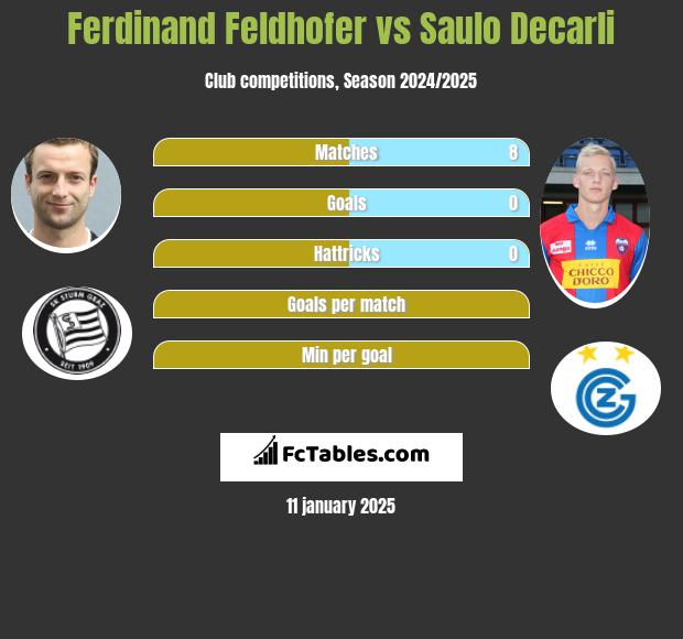 Ferdinand Feldhofer vs Saulo Decarli h2h player stats