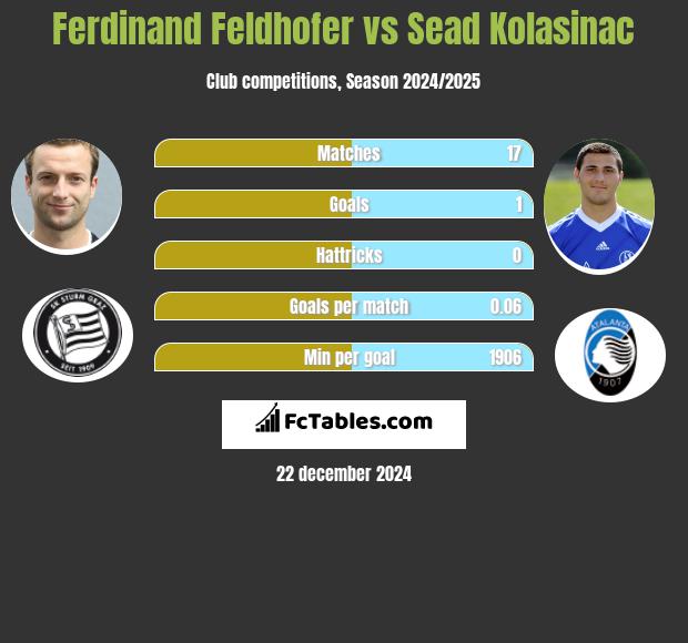 Ferdinand Feldhofer vs Sead Kolasinać h2h player stats