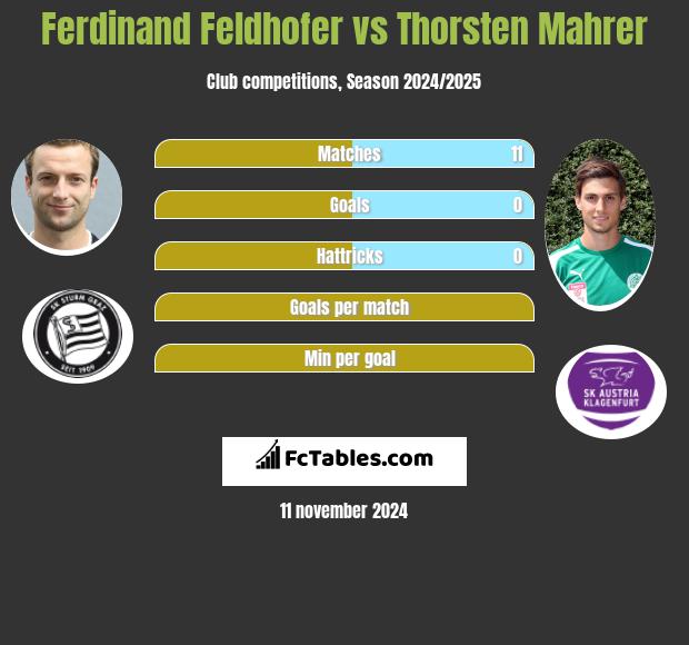 Ferdinand Feldhofer vs Thorsten Mahrer h2h player stats