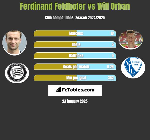 Ferdinand Feldhofer vs Will Orban h2h player stats