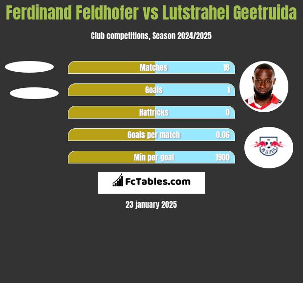 Ferdinand Feldhofer vs Lutstrahel Geetruida h2h player stats