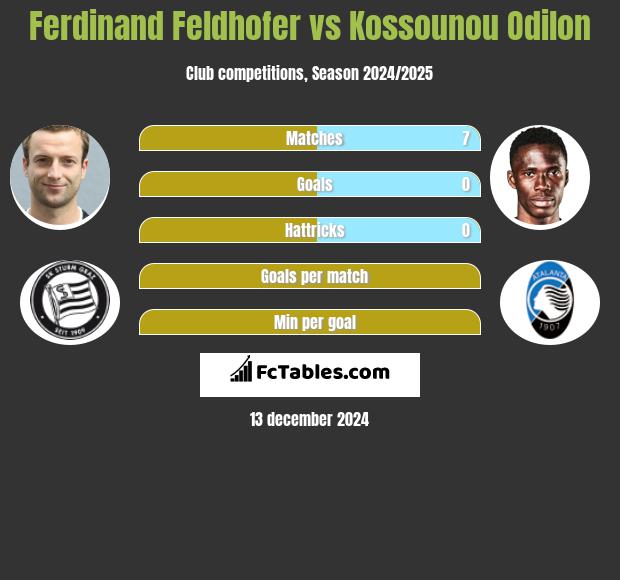 Ferdinand Feldhofer vs Kossounou Odilon h2h player stats