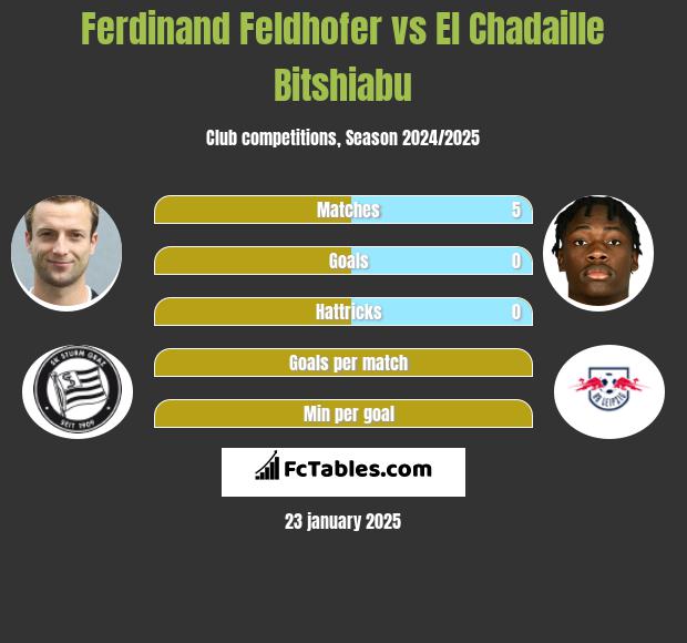 Ferdinand Feldhofer vs El Chadaille Bitshiabu h2h player stats