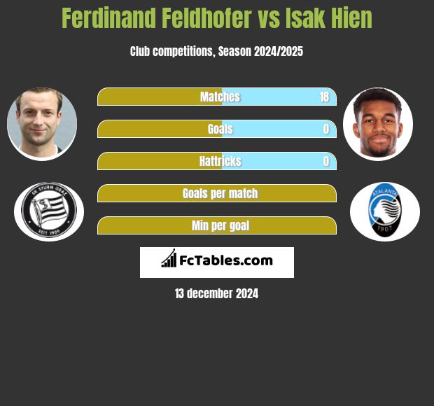 Ferdinand Feldhofer vs Isak Hien h2h player stats