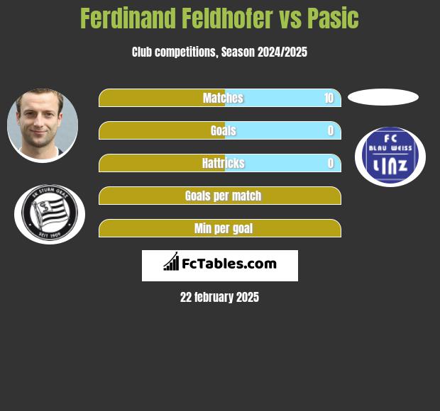 Ferdinand Feldhofer vs Pasic h2h player stats