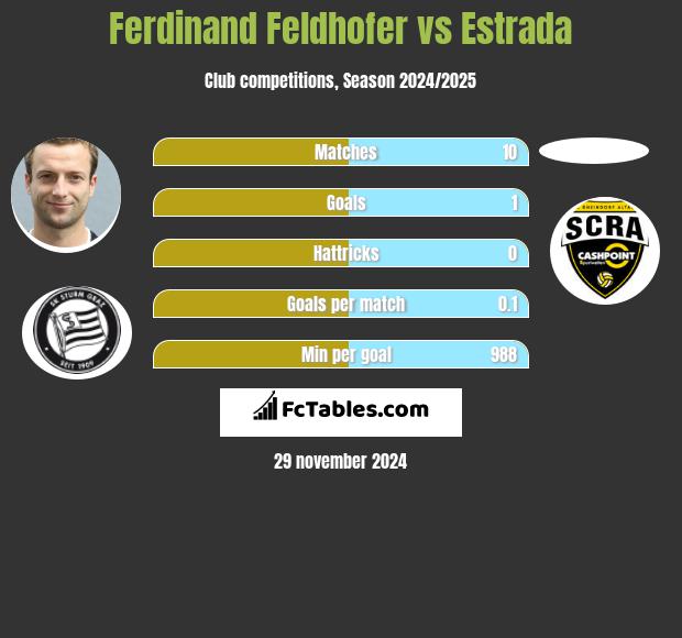 Ferdinand Feldhofer vs Estrada h2h player stats