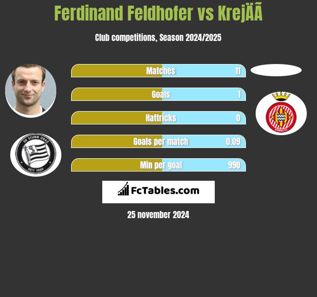 Ferdinand Feldhofer vs KrejÄÃ­ h2h player stats