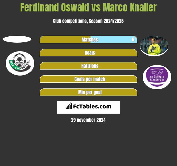 Ferdinand Oswald vs Marco Knaller h2h player stats