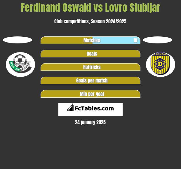 Ferdinand Oswald vs Lovro Stubljar h2h player stats