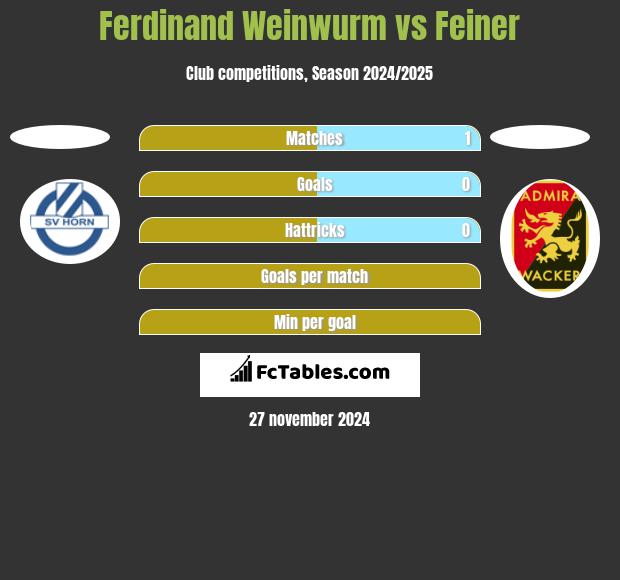 Ferdinand Weinwurm vs Feiner h2h player stats