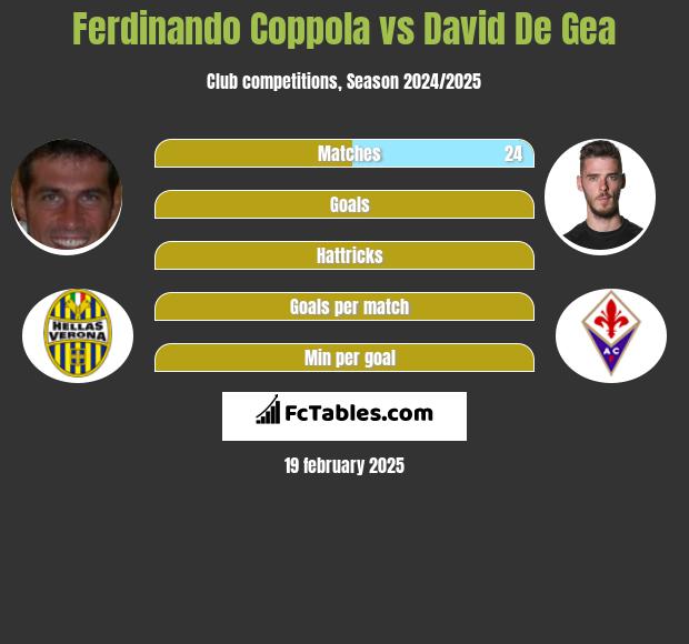 Ferdinando Coppola vs David De Gea h2h player stats