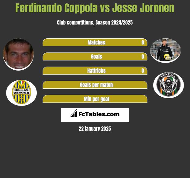 Ferdinando Coppola vs Jesse Joronen h2h player stats