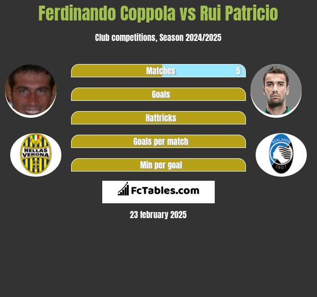 Ferdinando Coppola vs Rui Patricio h2h player stats